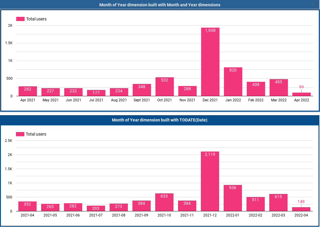 Comparison of Total users metric using correct vs incorrect Month of Year dimension in Google Data Studio
